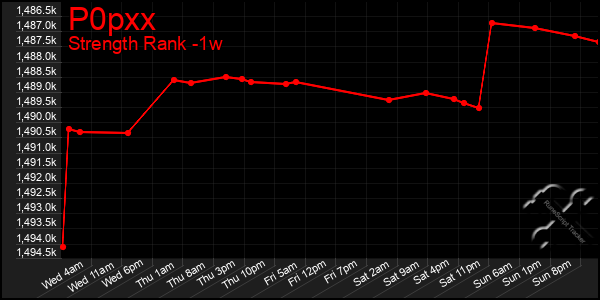 Last 7 Days Graph of P0pxx