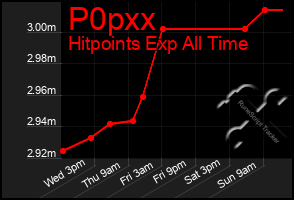 Total Graph of P0pxx