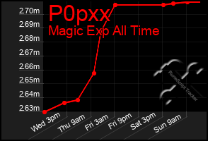 Total Graph of P0pxx