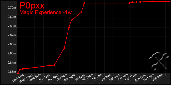 Last 7 Days Graph of P0pxx