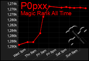 Total Graph of P0pxx