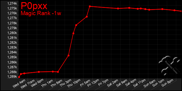Last 7 Days Graph of P0pxx