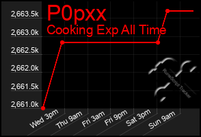 Total Graph of P0pxx