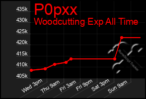 Total Graph of P0pxx