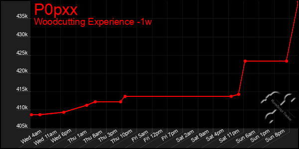 Last 7 Days Graph of P0pxx