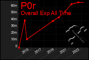 Total Graph of P0r