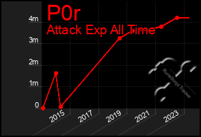 Total Graph of P0r