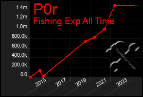 Total Graph of P0r