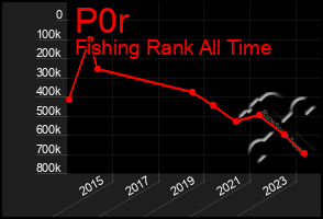 Total Graph of P0r