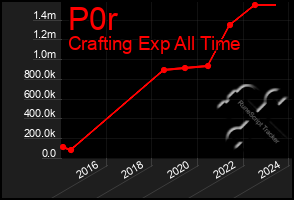 Total Graph of P0r