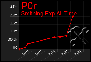 Total Graph of P0r