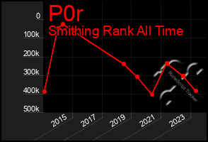 Total Graph of P0r