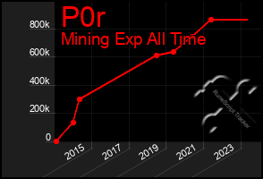 Total Graph of P0r