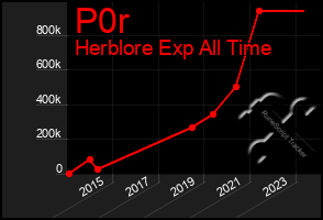 Total Graph of P0r