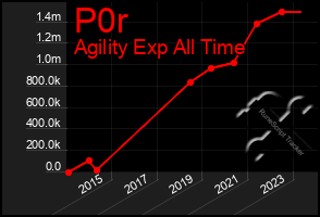 Total Graph of P0r