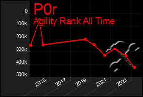 Total Graph of P0r