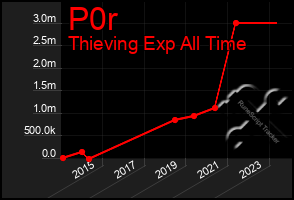 Total Graph of P0r