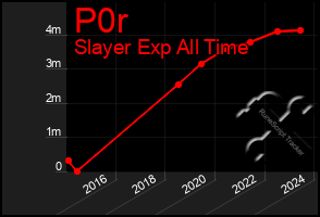 Total Graph of P0r