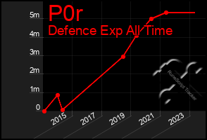 Total Graph of P0r