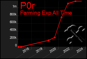 Total Graph of P0r