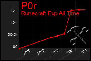 Total Graph of P0r