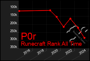 Total Graph of P0r