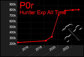 Total Graph of P0r