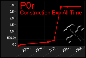 Total Graph of P0r