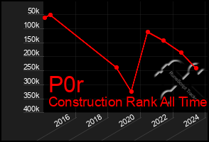 Total Graph of P0r