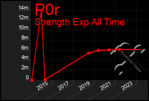 Total Graph of P0r