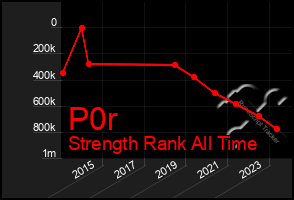 Total Graph of P0r