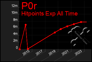 Total Graph of P0r