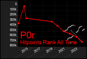 Total Graph of P0r