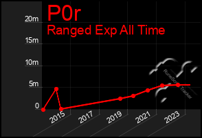 Total Graph of P0r