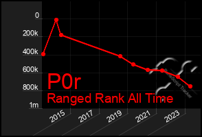 Total Graph of P0r