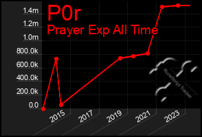 Total Graph of P0r