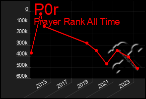 Total Graph of P0r