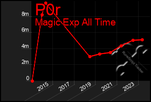 Total Graph of P0r