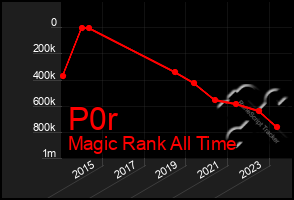 Total Graph of P0r