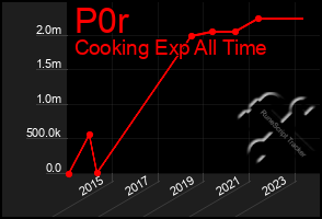 Total Graph of P0r