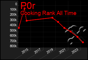 Total Graph of P0r