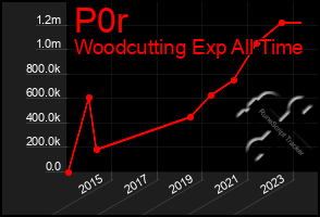 Total Graph of P0r