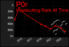 Total Graph of P0r