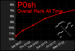 Total Graph of P0sh