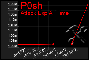 Total Graph of P0sh