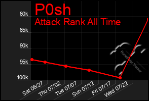 Total Graph of P0sh