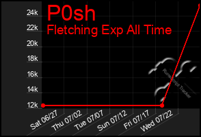 Total Graph of P0sh