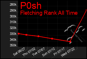 Total Graph of P0sh