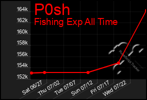 Total Graph of P0sh