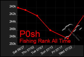 Total Graph of P0sh